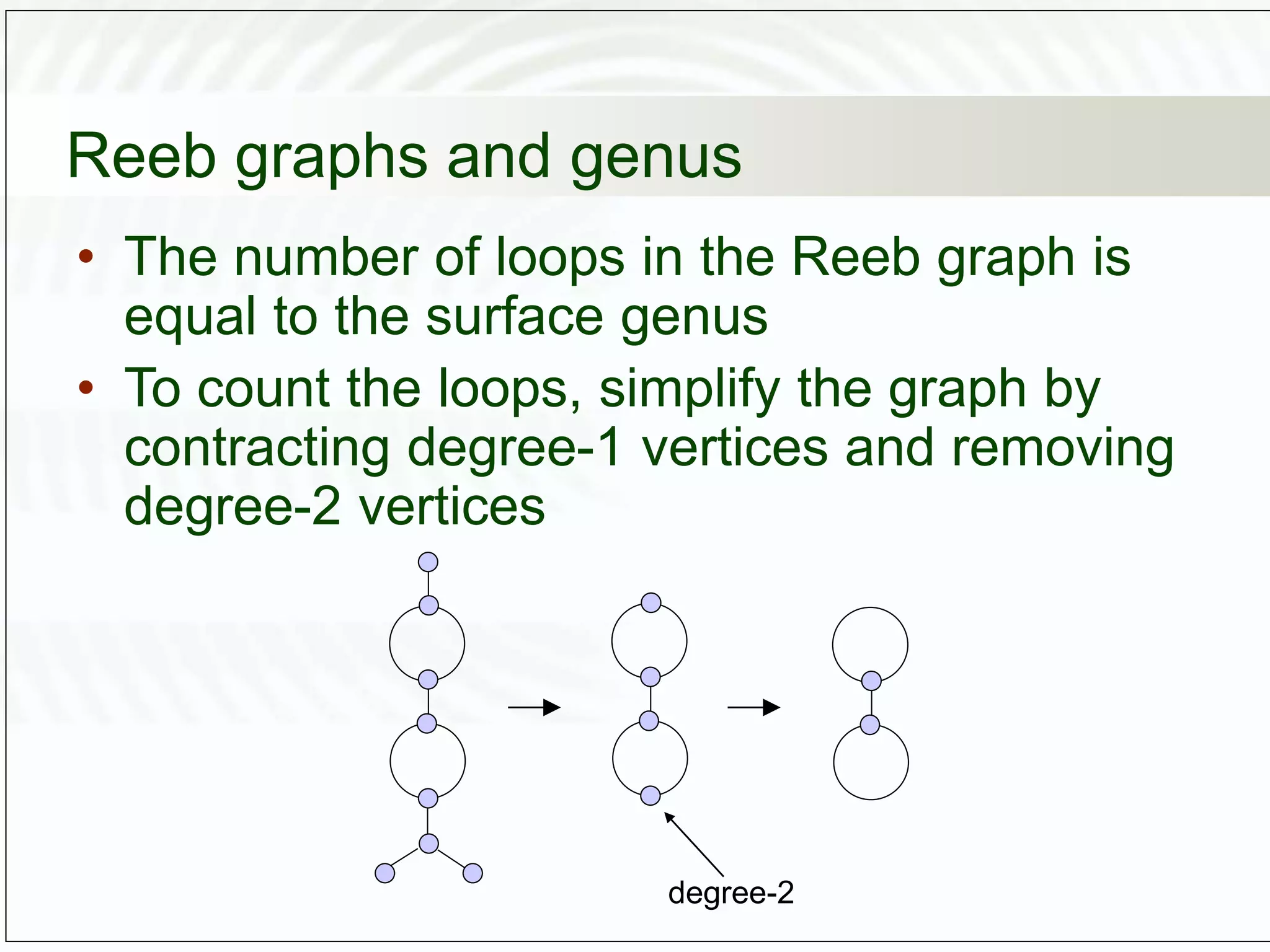 Reeb graphs and genus
• The number of loops in the Reeb graph is
equal to the surface genus
• To count the loops, simplify the graph by
contracting degree-1 vertices and removing
degree-2 vertices
degree-2
 