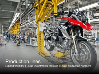 Production lines
Limited flexibility | Large investments required | Large production numbers
 
