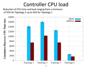 Controller CPU load
15
Reduction of CPU time and load ranging from a minimum
of 35% for Topology 2 up to 45% for Topology 1
 