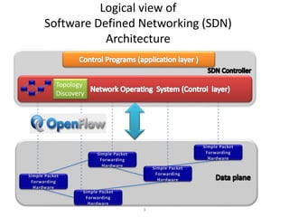 Logical view of
Software Defined Networking (SDN)
Architecture
3
Topology
Discovery
 