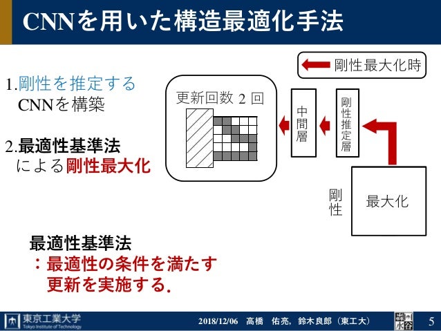 Topology Optimization Using Convolutional Neural Network