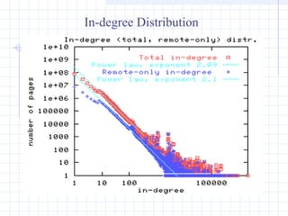 In-degree Distribution

 