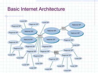 Basic Internet Architecture

 