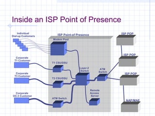 Inside an ISP Point of Presence
Individual
Dial-up Customers

ISP POP

ISP Point-of Presence
Modem Pool

Corporate
T1 Customer

Corporate
T3 Customer

Corporate
OC-3 Customer

ISP POP
T1 CSU/DSU
Layer-2
Switch

ATM
Switch

ISP POP

T3 CSU/DSU

ATM Switch

Remote
Access
Server

NAP/MAE

 