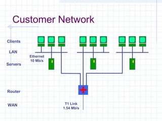 Customer Network
Clients
LAN
Servers

Ethernet
10 Mb/s

Router
WAN

T1 Link
1.54 Mb/s

 