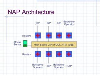 NAP Architecture
ISP

ISP

ISP

Backbone
Operator

Routers
Route
Server

High-Speed LAN (FDDI, ATM, GigE)

Routers

Backbone
Operator

ISP

Backbone
NAP
Operator

 