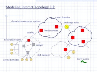 Modeling Internet Topology [1]:
transit domains
domains/autonomous systems

exchange point
border routers

peering
hosts/endsystems
routers

stub domains
access networks

lowly worm

 