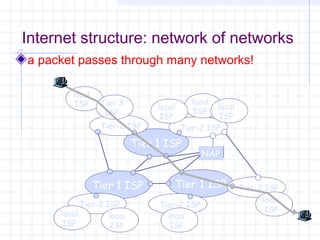 Internet structure: network of networks
a packet passes through many networks!
local
ISP

Tier 3
ISP
Tier-2 ISP

local
ISP

local
ISP

local
ISP
Tier-2 ISP

Tier 1 ISP

Tier 1 ISP
Tier-2 ISP
local
local
ISP
ISP

NAP

Tier 1 ISP
Tier-2 ISP
local
ISP

Tier-2 ISP
local
ISP

 