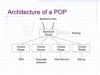 Architecture of a POP
Backbone links

Backbone
Router

Backbone
Router

Peering

Access
Router

Access
Router

Access
Router

Access
Router

ISPs

Corporate
networks

Web Servers

Dial-up

 