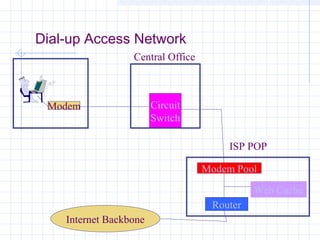 Dial-up Access Network
Central Office

Modem

Circuit
Switch
ISP POP
Modem Pool
Web Cache
Router

Internet Backbone

 