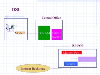 DSL
Central Office

Modem

DSLAM Circuit
Switch
ISP POP
Modem Pool
Web Cache
Router

Internet Backbone

 
