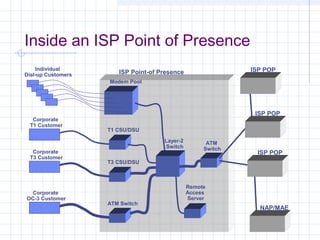 ISP Point-of Presence
Modem Pool
Individual
Dial-up Customers
Corporate
T1 Customer
T1 CSU/DSU
Corporate
T3 Customer
T3 CS...