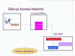 Dial-up Access Network
Modem Circuit
Switch
Internet Backbone
Modem Pool
Router
Central Office
ISP POP
Web Cache
 