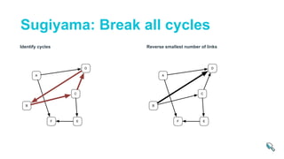 Identify cycles Reverse smallest number of links
Sugiyama: Break all cycles
 