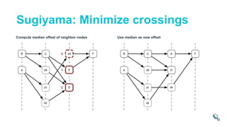 Compute median offset of neighbor nodes Use median as new offset
Sugiyama: Minimize crossings
 