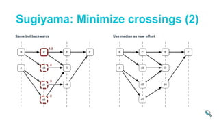 Same but backwards Use median as new offset
Sugiyama: Minimize crossings (2)
 