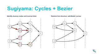 Identify dummy nodes and reverse links Restore link direction, add Bezier curves
Sugiyama: Cycles + Bezier
 