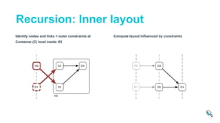 Identify nodes and links + outer constraints at
Container (C) level inside H3
Compute layout influenced by constraints
Recursion: Inner layout
 