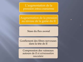 Scotome temporal physiologique Nasal par rapport à la macula.