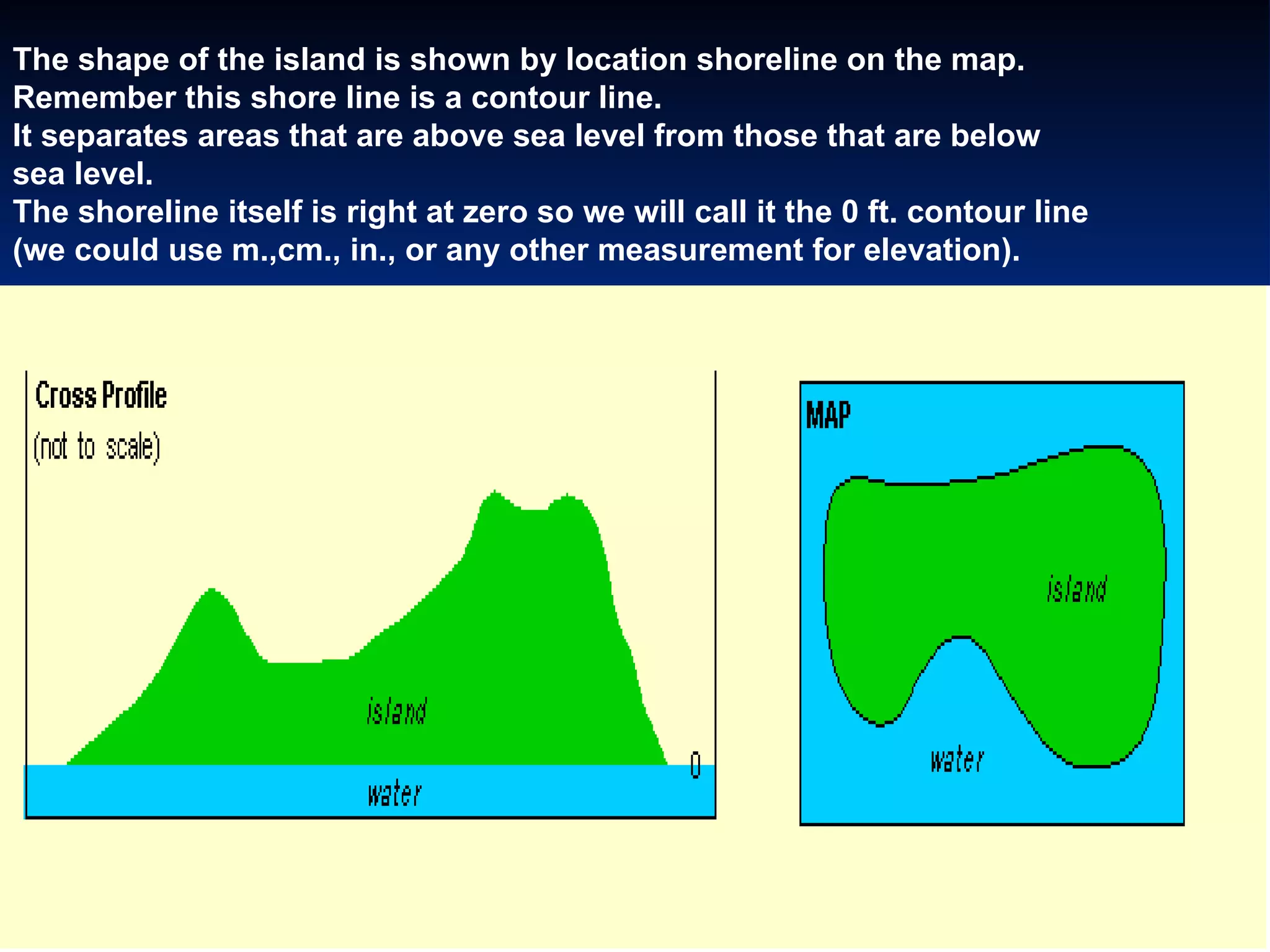 The shape of the island is shown by location shoreline on the map.   Remember this shore line is a contour line.   It separates areas that are above sea level from those that are below sea level.   The shoreline itself is right at zero so we will call it the 0 ft. contour line (we could use m.,cm., in., or any other measurement for elevation). 