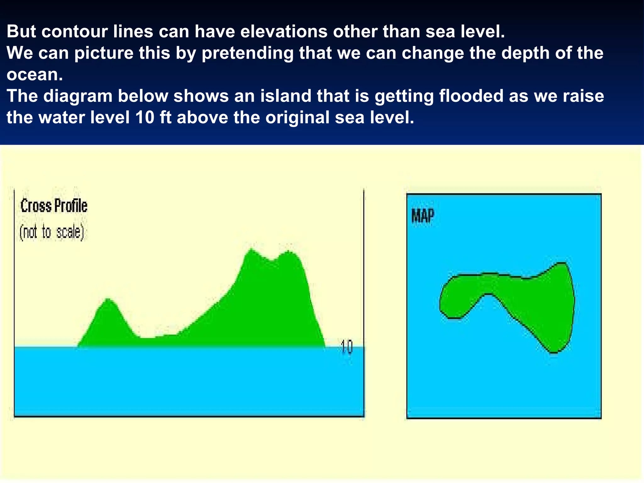 But contour lines can have elevations other than sea level.   We can picture this by pretending that we can change the depth of the ocean.   The diagram below shows an island that is getting flooded as we raise  the water level 10 ft above the original sea level.    