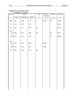 1/10 Topométrie: relevé de terrain avec un niveau Chapitre 1
Exemple d'un carnet de relevés
À compléter et corriger
Point Visée Angle Hauteur
d'instrument
Distance Élévation
Basse Moyenne Haute (°) (m) (m) (m)
RN 1,85 1,50 1,15 0 51,50 70 50,00
P1 1,51 1,65 1,78 49,85
P2 1,45 1,75 1,96 70 49,75
PT1
(A) 1,05 1,35 1,66 230 61 50,15
(B) 1,26 1,55 1,85 59 49,95
PT1
(A) 1,35 1,75 2,05 51,90
(B) 1,65 1,95 2,36 51,90
P3 0,95 1,10 1,26 218
 