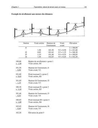 Chapitre 1 Topométrie: relevé de terrain avec un niveau 1/9
Exemple de nivellement sans mesure des distances
Station Visée arrière Hauteur de
l'instrument
Visée
avant
Élévation
J1 1 = 100,00
1,50 101,50 V2 = 0,50 2 = 101,00
J2 0,65 101,65 V3 = 1,35 3 = 100,30
J3 1,10 101,40 V4 = 0,55 4 = 100,85
J4 1,50 102,65 V5 = 0,45 5 = 102,20
100,00 Repère de nivellement = point 1
+ 1,50 Visée arrière, R1
101,50 Hauteur de l'instrument, J1
- 0,50 Visée avant, V2
101,00 Point tournant I = point 2
+ 0,65 Visée arrière, R2
101,65 Hauteur de l'instrument, J2
- 1,35 Visée avant, V3
100,30 Point tournant II = point 3
+ 1,10 Visée arrière, R3
101,40 Hauteur de l'instrument, J3
- 0,55 Visée avant, V4
100,85 Point tournant III = point 4
+ 1,80 Visée arrière, R4
102,65 Hauteur de l'instrument, J4
- 0,45 Visée avant, V5
102,20 Élévation du point 5
 