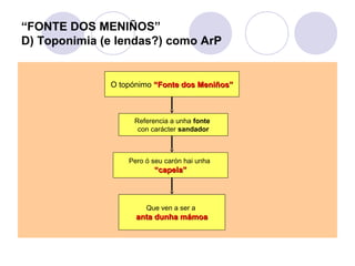 “FONTE DOS MENIÑOS”
D) Toponimia (e lendas?) como ArP

O topónimo “Fonte dos Meniños”

Referencia a unha fonte
con carácter sandador

Pero ó seu carón hai unha

“capela”

Que ven a ser a

anta dunha mámoa

 