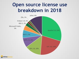 Open source license use
breakdown in 2018
Apache 2.0, 22%
GPL 3.0, 16%
GPL 2.0, 10%
LGPL 2.1, 6%
BSD 3, 5%
Microsoft Public,
3%
BSD 2, 2%
Eclipse 1.0, 1%
Zlib, 1%
other, 8%
 