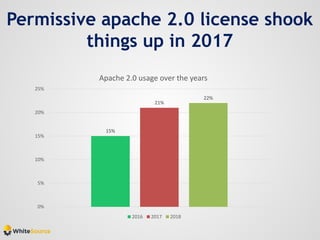 Permissive apache 2.0 license shook
things up in 2017
15%
21%
22%
0%
5%
10%
15%
20%
25%
Apache 2.0 usage over the years
2016 2017 2018
 