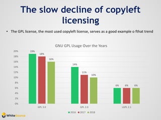 The slow decline of copyleft
licensing
• The GPL license, the most used copyleft license, serves as a good example o fthat trend
19%
14%
6%
18%
11%
6%
16%
10%
6%
0%
2%
4%
6%
8%
10%
12%
14%
16%
18%
20%
GPL 3.0 GPL 2.0 LGPL 2.1
GNU GPL Usage Over the Years
2016 2017 2018
 