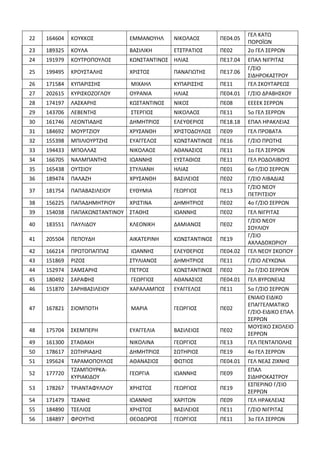 22 164604 ΚΟΥΚΚΟΣ ΕΜΜΑΝΟΥΗΛ ΝΙΚΟΛΑΟΣ ΠΕ04.05
ΓΕΛ ΚΑΤΩ
ΠΟΡΟΪΩΝ
23 189325 ΚΟΥΛΑ ΒΑΣΙΛΙΚΗ ΕΤΣΤΡΑΤΙΟΣ ΠΕ02 2ο ΓΕΛ ΣΕΡΡΩΝ
24 191979 ΚΟΥΤΡΟΠΟΥΛΟΣ ΚΩΝΣΤΑΝΤΙΝΟΣ ΗΛΙΑΣ ΠΕ17.04 ΕΠΑΛ ΝΙΓΡΙΤΑΣ
25 199495 ΚΡΟΥΣΤΑΛΗΣ ΧΡΙΣΤΟΣ ΠΑΝΑΓΙΩΤΗΣ ΠΕ17.06
Γ/ΣΙΟ
ΣΙΔΗΡΟΚΑΣΤΡΟΥ
26 171584 ΚΥΠΑΡΙΣΣΗΣ ΜΙΧΑΗΛ ΚΥΠΑΡΙΣΣΗΣ ΠΕ11 ΓΕΛ ΣΚΟΥΤΑΡΕΩΣ
27 202615 ΚΥΡΙΣΚΟΖΟΓΛΟΥ ΟΥΡΑΝΙΑ ΗΛΙΑΣ ΠΕ04.01 Γ/ΣΙΟ ΔΡΑΒΗΣΚΟΥ
28 174197 ΛΑΣΚΑΡΗΣ ΚΩΣΤΑΝΤΙΝΟΣ ΝΙΚΟΣ ΠΕ08 ΕΕΕΕΚ ΣΕΡΡΩΝ
29 143706 ΛΕΒΕΝΤΗΣ ΣΤΕΡΓΙΟΣ ΝΙΚΟΛΑΟΣ ΠΕ11 5ο ΓΕΛ ΣΕΡΡΩΝ
30 161746 ΛΕΟΝΤΙΑΔΗΣ ΔΗΜΗΤΡΙΟΣ ΕΛΕΥΘΕΡΙΟΣ ΠΕ18.18 ΕΠΑΛ ΗΡΑΚΛΕΙΑΣ
31 184692 ΜΟΥΡΤΖΙΟΥ ΧΡΥΣΑΝΘΗ ΧΡΙΣΤΟΔΟΥΛΟΣ ΠΕ09 ΓΕΛ ΠΡΟΒΑΤΑ
32 155398 ΜΠΙΛΙΟΥΡΤΖΗΣ ΕΥΑΓΓΕΛΟΣ ΚΩΝΣΤΑΝΤΙΝΟΣ ΠΕ16 Γ/ΣΙΟ ΠΡΩΤΗΣ
33 194433 ΜΠΟΛΛΑΣ ΝΙΚΟΛΑΟΣ ΑΘΑΝΑΣΙΟΣ ΠΕ11 1ο ΓΕΛ ΣΕΡΡΩΝ
34 166705 ΝΑΛΜΠΑΝΤΗΣ ΙΩΑΝΝΗΣ ΕΥΣΤΑΘΙΟΣ ΠΕ11 ΓΕΛ ΡΟΔΟΛΙΒΟΥΣ
35 165438 ΟΥΤΣΙΟΥ ΣΤΥΛΙΑΝΗ ΗΛΙΑΣ ΠΕ01 6ο Γ/ΣΙΟ ΣΕΡΡΩΝ
36 189474 ΠΑΛΑΖΗ ΧΡΥΣΑΝΘΗ ΒΑΣΙΛΕΙΟΣ ΠΕ02 Γ/ΣΙΟ ΛΙΒΑΔΙΑΣ
37 181754 ΠΑΠΑΒΑΣΙΛΕΙΟΥ ΕΥΘΥΜΙΑ ΓΕΩΡΓΙΟΣ ΠΕ13
Γ/ΣΙΟ ΝΕΟΥ
ΠΕΤΡΙΤΣΙΟΥ
38 156225 ΠΑΠΑΔΗΜΗΤΡΙΟΥ ΧΡΙΣΤΙΝΑ ΔΗΜΗΤΡΙΟΣ ΠΕ02 4ο Γ/ΣΙΟ ΣΕΡΡΩΝ
39 154038 ΠΑΠΑΚΩΝΣΤΑΝΤΙΝΟΥ ΣΤΑΘΗΣ ΙΩΑΝΝΗΣ ΠΕ02 ΓΕΛ ΝΙΓΡΙΤΑΣ
40 183551 ΠΑΥΛΙΔΟΥ ΚΛΕΟΝΙΚΗ ΔΑΜΙΑΝΟΣ ΠΕ02
Γ/ΣΙΟ ΝΕΟΥ
ΣΟΥΛΙΟΥ
41 205504 ΠΕΠΟΥΔΗ ΑΙΚΑΤΕΡΙΝΗ ΚΩΝΣΤΑΝΤΙΝΟΣ ΠΕ19
Γ/ΣΙΟ
ΑΧΛΑΔΟΧΩΡΙΟΥ
42 166214 ΠΡΩΤΟΠΑΠΠΑΣ ΙΩΑΝΝΗΣ ΕΛΕΥΘΕΡΙΟΣ ΠΕ04.02 ΓΕΛ ΝΕΟΥ ΣΚΟΠΟΥ
43 151869 ΡΙΖΟΣ ΣΤΥΛΙΑΝΟΣ ΔΗΜΗΤΡΙΟΣ ΠΕ11 Γ/ΣΙΟ ΛΕΥΚΩΝΑ
44 152974 ΣΑΜΣΑΡΗΣ ΠΕΤΡΟΣ ΚΩΝΣΤΑΝΤΙΝΟΣ ΠΕ02 2ο Γ/ΣΙΟ ΣΕΡΡΩΝ
45 180492 ΣΑΡΑΦΗΣ ΓΕΩΡΓΙΟΣ ΑΘΑΝΑΣΙΟΣ ΠΕ04.01 ΓΕΛ ΒΥΡΩΝΕΙΑΣ
46 151870 ΣΑΡΗΒΑΣΙΛΕΙΟΥ ΧΑΡΑΛΑΜΠΟΣ ΕΥΑΓΓΕΛΟΣ ΠΕ11 5ο Γ/ΣΙΟ ΣΕΡΡΩΝ
47 167821 ΣΙΟΜΠΟΤΗ ΜΑΡΙΑ ΓΕΩΡΓΙΟΣ ΠΕ02
ΕΝΙΑΙΟ ΕΙΔΙΚΟ
ΕΠΑΓΓΕΛΜΑΤΙΚΟ
Γ/ΣΙΟ-ΕΙΔΙΚΟ ΕΠΑΛ
ΣΕΡΡΩΝ
48 175704 ΣΚΕΜΠΕΡΗ ΕΥΑΓΓΕΛΙΑ ΒΑΣΙΛΕΙΟΣ ΠΕ02
ΜΟΥΣΙΚΟ ΣΧΟΛΕΙΟ
ΣΕΡΡΩΝ
49 161300 ΣΤΑΘΑΚΗ ΝΙΚΟΛΙΝΑ ΓΕΩΡΓΙΟΣ ΠΕ13 ΓΕΛ ΠΕΝΤΑΠΟΛΗΣ
50 178617 ΣΩΤΗΡΙΑΔΗΣ ΔΗΜΗΤΡΙΟΣ ΣΩΤΗΡΙΟΣ ΠΕ19 4ο ΓΕΛ ΣΕΡΡΩΝ
51 195624 ΤΑΡΑΜΟΠΟΥΛΟΣ ΑΘΑΝΑΣΙΟΣ ΦΩΤΙΟΣ ΠΕ04.01 ΓΕΛ ΝΕΑΣ ΖΙΧΝΗΣ
52 177720
ΤΖΑΜΠΟΥΡΚΑ-
ΚΥΡΙΑΚΙΔΟΥ
ΓΕΩΡΓΙΑ ΙΩΑΝΝΗΣ ΠΕ09
ΕΠΑΛ
ΣΙΔΗΡΟΚΑΣΤΡΟΥ
53 178267 ΤΡΙΑΝΤΑΦΥΛΛΟΥ ΧΡΗΣΤΟΣ ΓΕΩΡΓΙΟΣ ΠΕ19
ΕΣΠΕΡΙΝΟ Γ/ΣΙΟ
ΣΕΡΡΩΝ
54 171479 ΤΣΑΝΗΣ ΙΩΑΝΝΗΣ ΧΑΡΙΤΩΝ ΠΕ09 ΓΕΛ ΗΡΑΚΛΕΙΑΣ
55 184890 ΤΣΕΛΙΟΣ ΧΡΗΣΤΟΣ ΒΑΣΙΛΕΙΟΣ ΠΕ11 Γ/ΣΙΟ ΝΙΓΡΙΤΑΣ
56 184897 ΦΡΟΥΤΗΣ ΘΕΟΔΩΡΟΣ ΓΕΩΡΓΙΟΣ ΠΕ11 3ο ΓΕΛ ΣΕΡΡΩΝ
ΑΔΑ: 6ΦΘΨ4653ΠΣ-Α6Θ
 