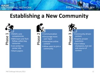 https://nen.nasa.gov

          Establishing a New Community
Phase 1




                                 Phase 2




                                                                      Phase 3
          • NASA’s core                    • Communication                      • Community-driven
            competencies                   • Encourage more                       content
          • NEN team and Tech                user input                         • Experts answer
            Fellow collect key             • Interactive online                   questions
            resources                        content                            • Tech Fellow
          • List center-by-                • Allow users to join a                champions, but not
            center info                      community                            sole source of
          • Share papers                                                          content




 PM Challenge February 2012                                                                            11
 