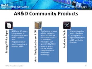 https://nen.nasa.gov

                           AR&D Community Products


                                               Vision Navigation Sensor EDU




                                                                                                        Products & Tools
Strategy White Paper




                       • NASA and U.S. space                                  • Goal was an in-space                       • Relative navigation
                         industry need to                                       relative navigation                          sensors database
                         develop mainstream                                     sensor technology                          • Catalog of AR&D
                         AR&D capability                                        demonstration on ISS                         algorithms to share
                         suite                                                  as part of DPP                             • AR&D test facility
                       • Proposes strategy                                    • Initiated by CoP,                            database
                       • Used to explain and                                    sponsored by NESC
                         promote AR&D                                         • Low-cost way to
                                                                                mature relative
                                                                                navigation sensor
                                                                                component
                                                                                technology




 PM Challenge February 2012                                                                                                                        30
 
