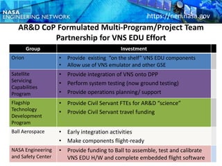 https://nen.nasa.gov
   AR&D CoP Formulated Multi-Program/Project Team
           Partnership for VNS EDU Effort
        Group                                    Investment
Orion                   •    Provide existing “on the shelf” VNS EDU components
                        •    Allow use of VNS emulator and other GSE
Satellite               • Provide integration of VNS onto DPP
Servicing
                        • Perform system testing (now ground testing)
Capabilities
Program                 • Provide operations planning/ support
Flagship                • Provide Civil Servant FTEs for AR&D “science”
Technology
                        • Provide Civil Servant travel funding
Development
Program
Ball Aerospace          • Early integration activities
                        • Make components flight-ready
NASA Engineering •           Provide funding to Ball to assemble, test and calibrate
andChallenge February 2012
 PM Safety Center            VNS EDU H/W and complete embedded flight software36
 