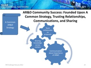 https://nen.nasa.gov
                         AR&D Community Success: Founded Upon A
                          Common Strategy, Trusting Relationships,
A Common                       Communications, and Sharing
  AR&D
 Strategy                                      Team
                                           collaborates
                                                on
                                            proposals


                                Sharing
                               knowledge
                                  across
                                 centers

                                                   Communication
                                                  about importance
                                                      of AR&D




PM Challenge February 2012                                                       37
 
