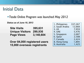 Initial Data	

 Tesda Online Program was launched May 2012	

Status as of June 10, 2013
Site Visits 395,631
Unique Visitors 290,936
Page Views 3,140,604
1. Philippines 337,267
2. Saudi Arabia 12,668
3. US 7,959
4. UAE 5,476
5. Singapore 2,687
6. Qatar 2,588
7. Canada 2,424
8. Hong Kong 1,894
9. Australia 1,425
Over 84,000 registered users
15,000 overseas registrants
 