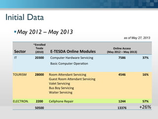 Initial Data	

 May 2012 – May 2013	

Sector	
  
~Enrolled	
  
Tesda	
  
(2010)	
   E-­‐TESDA	
  Online	
  Modules	
  
Online	
  Access	
  
(May	
  2012	
  –	
  May	
  2013)	
  
IT	
   20300	
   Computer	
  Hardware	
  Servicing	
  	
   7586	
   37%	
  
Basic	
  Computer	
  Opera9on	
  
TOURISM	
   28000	
   Room	
  Aendant	
  Servicing	
  	
   4546	
   16%	
  
Guest	
  Room	
  Aendant	
  Servicing	
  	
  
Valet	
  Servicing	
  
Bus	
  Boy	
  Servicing	
  
Waiter	
  Servicing	
  
ELECTRON.	
   2200	
   Cellphone	
  Repair	
  	
   1244	
   57%	
  
50500	
   13376	
   +26%	
  
as of May 27, 2013
 