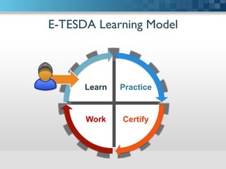 E-TESDA Learning Model	

Practice
CertifyWork
Learn
 