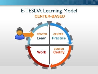 E-TESDA Learning Model	

Practice
CertifyWork
Learn
CENTER CENTER
CENTER
CENTER-BASED
 
