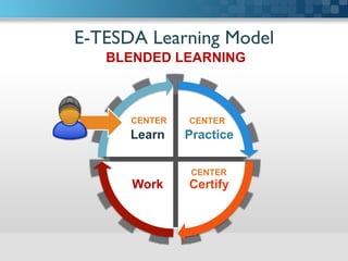E-TESDA Learning Model	

Practice
CertifyWork
Learn
CENTER CENTER
CENTER
BLENDED LEARNING
 