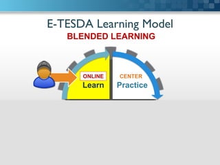 E-TESDA Learning Model	

Practice
CertifyWork
Learn
CENTER
CENTER
BLENDED LEARNING
ONLINE
 