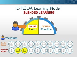 E-TESDA Learning Model	

Practice
CertifyWork
Learn
CENTER
CENTER
BLENDED LEARNING
TOURISM
# # # # # # # # # #Center-
Based
## # # # # # # ##Blended
Model
ONLINE
 