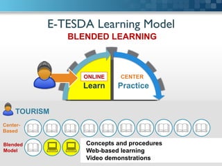 E-TESDA Learning Model	

Practice
CertifyWork
Learn
CENTER
CENTER
BLENDED LEARNING
TOURISM
# # # # # # # # # #Center-
Based
## # # # # # # ##Blended
Model
ONLINE
Concepts and procedures
Web-based learning
Video demonstrations
 
