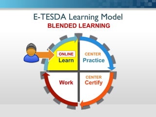 E-TESDA Learning Model	

Practice
CertifyWork
Learn
CENTER
CENTER
BLENDED LEARNING
ONLINE
 