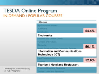 TESDA Online Program
IN-DEMAND / POPULAR COURSES	

15 Sectors
Agriculture and Fishery
Automotive
Construction
Electronics
Footwear and Leather Goods
Furniture and Fixtures
Garments
Health Social and Other Community Services
HVAC
Information and Communications Technology
Land Transportation
Maritime
Metals and Engineering
Processed Food and Beverages
Tourism / Hotel and Restaurant
Information and Communications
Technology (ICT)
Tourism / Hotel and Restaurant
56.1%
52.6%
2008 Impact Evaluation Study
of TVET Programs
Electronics
54.4%
 