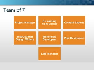Team of 7	

Project Manager
E-Learning
Consultants
Content Experts
Instructional
Design Writers
Multimedia
Developers
Web Developers
LMS Manager
 