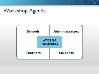 Workshop Agenda	

Schools	

 Administrators	

Teachers	

 Students	

eTESDA
Readiness	

 