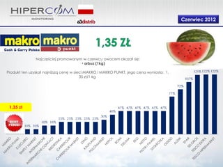 Czerwiec 2012




               Najczęściej promowanym w czerwcu owocem okazał się:
                                     • arbuz (1kg)

Produkt ten uzyskał najniższą cenę w sieci MAKRO i MAKRO PUNKT, jego cena wyniosła: 1,
                                        35 zł/1 kg




 1,35 zł
 
