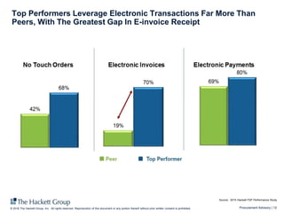 Procurement Advisory | 12© 2016 The Hackett Group, Inc. All rights reserved. Reproduction of this document or any portion thereof without prior written consent is prohibited.
Top Performers Leverage Electronic Transactions Far More Than
Peers, With The Greatest Gap In E-invoice Receipt
Source: 2015 Hackett P2P Performance Study
 